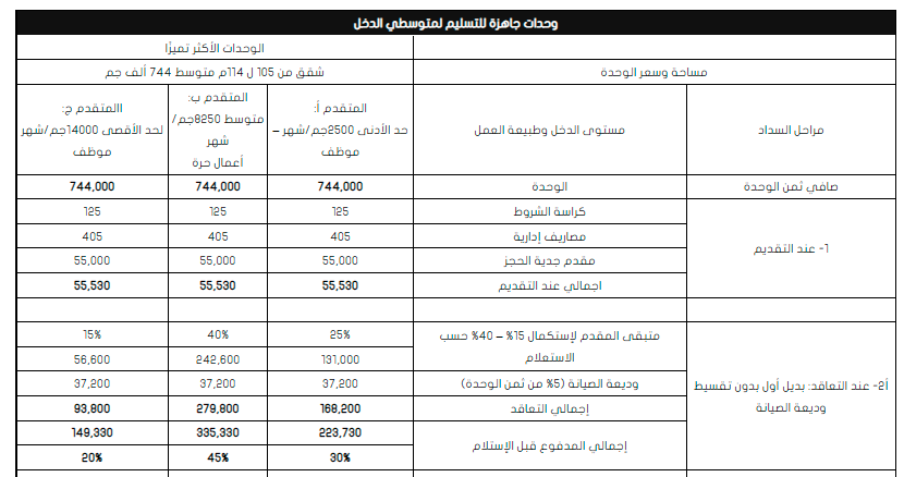 انظمة السداد في مشروع سكن لكل المصريين