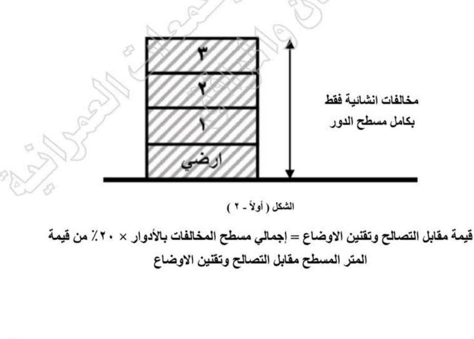 تعديل قانون التصالح في مخالفات البناء علي الاراضي الزراعيه
