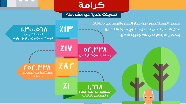 أعداد المستفيدين من برنامج كرامة الاستعلام عن تكافل وكرامة.