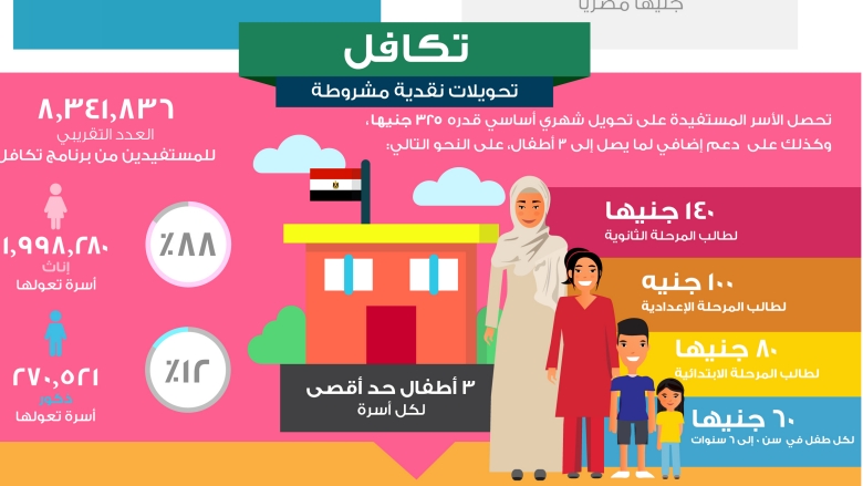 أعداد المستفيدين من برنامج تكافل الاستعلام عن تكافل وكرامة.